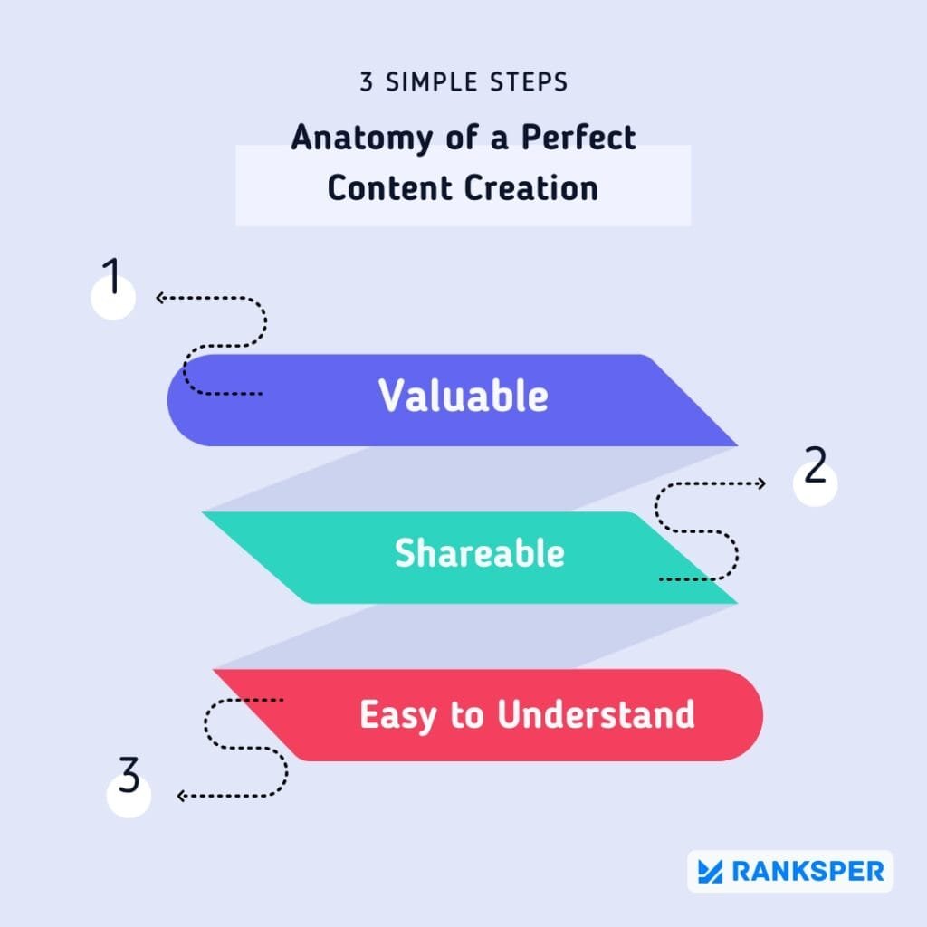 Content Creation Anatomy