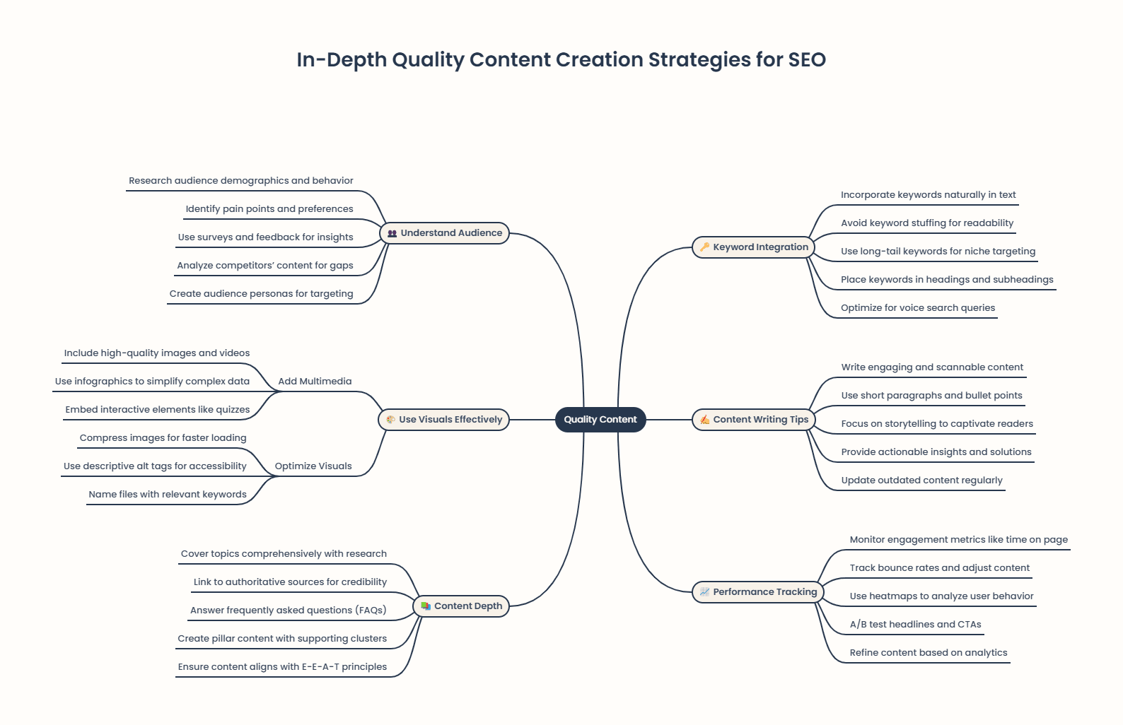 In-Depth Quality Content Creation Strategies for SEO