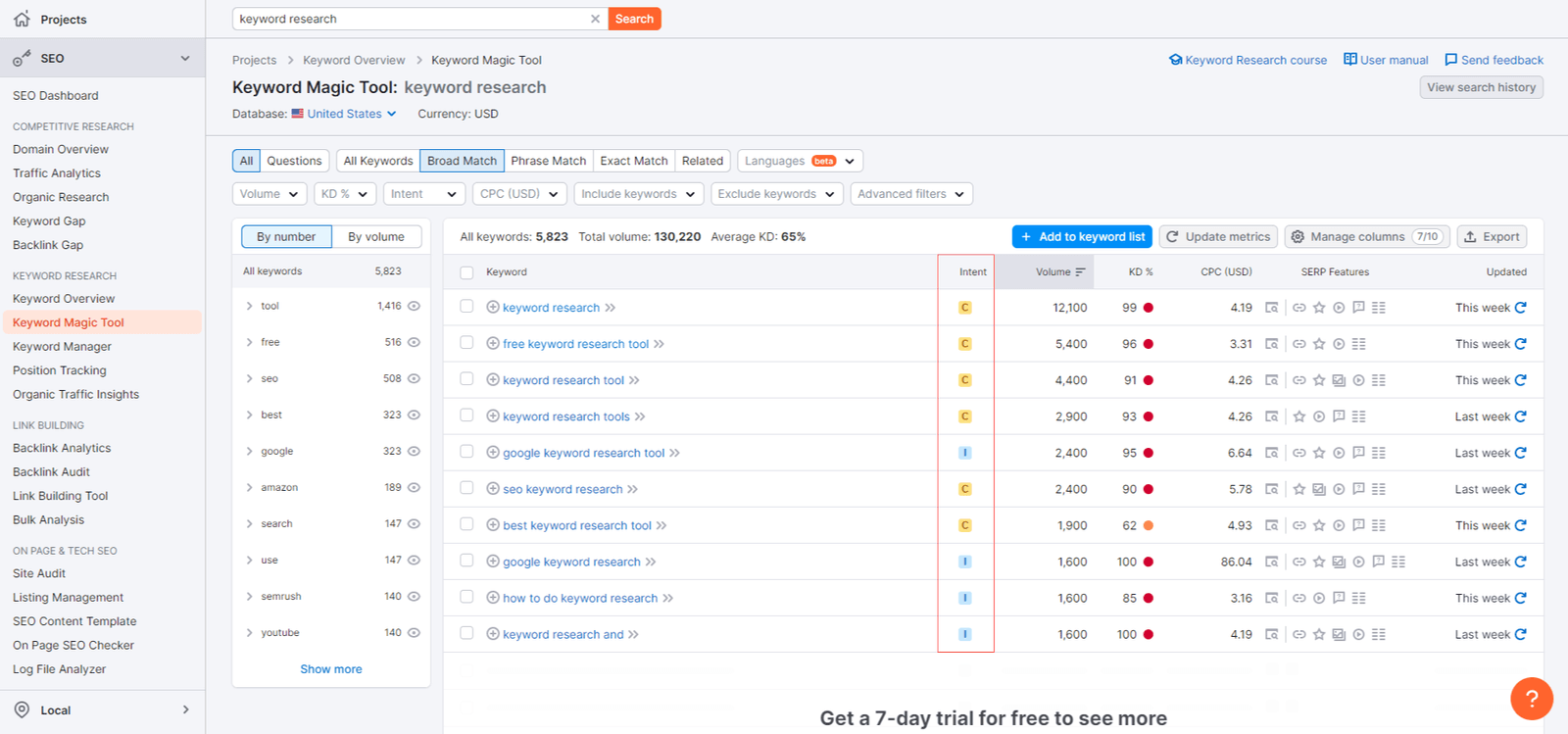 Semrush Keyword Intent