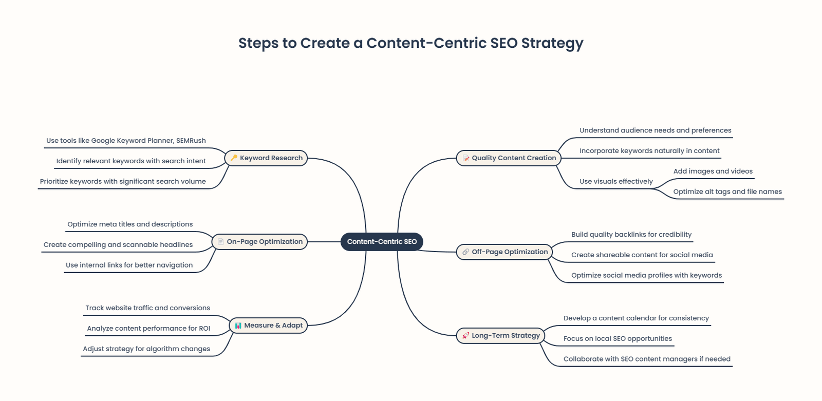 Steps to Create a Content-Centric SEO Strategy