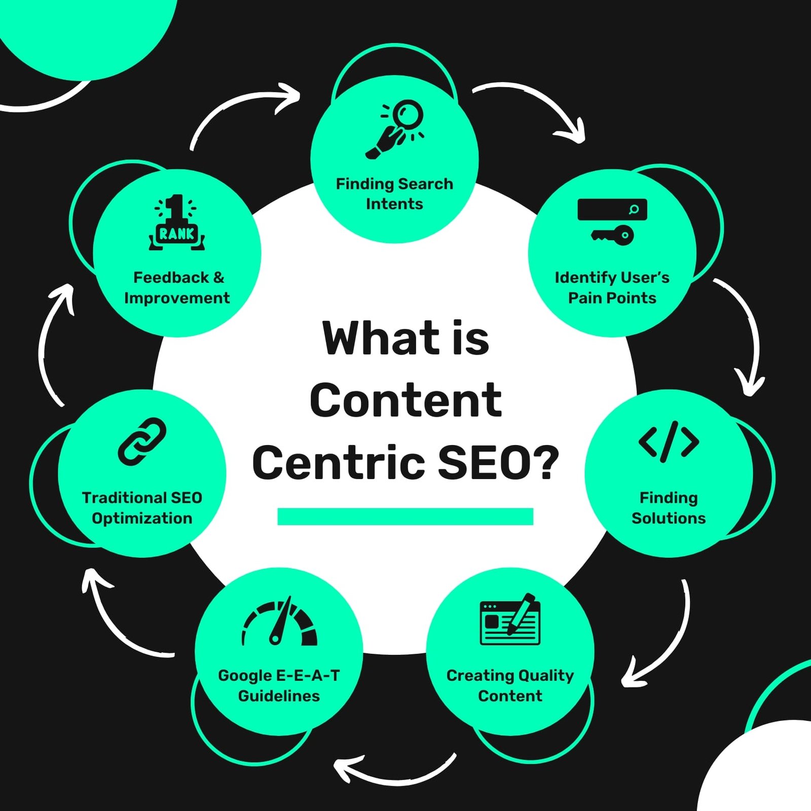 What is Content-Centric SEO