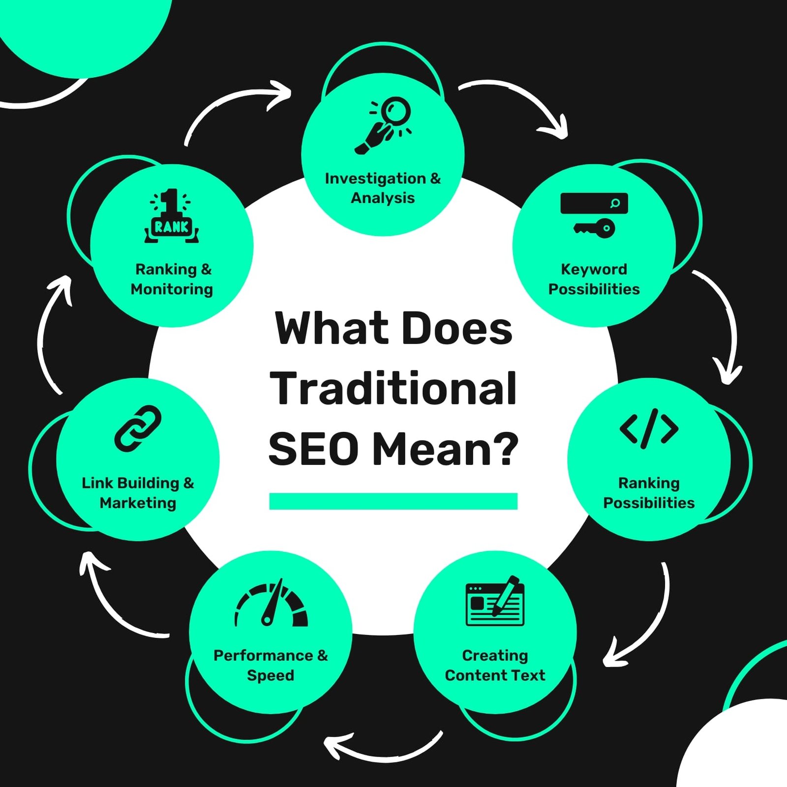 What is Traditional SEO